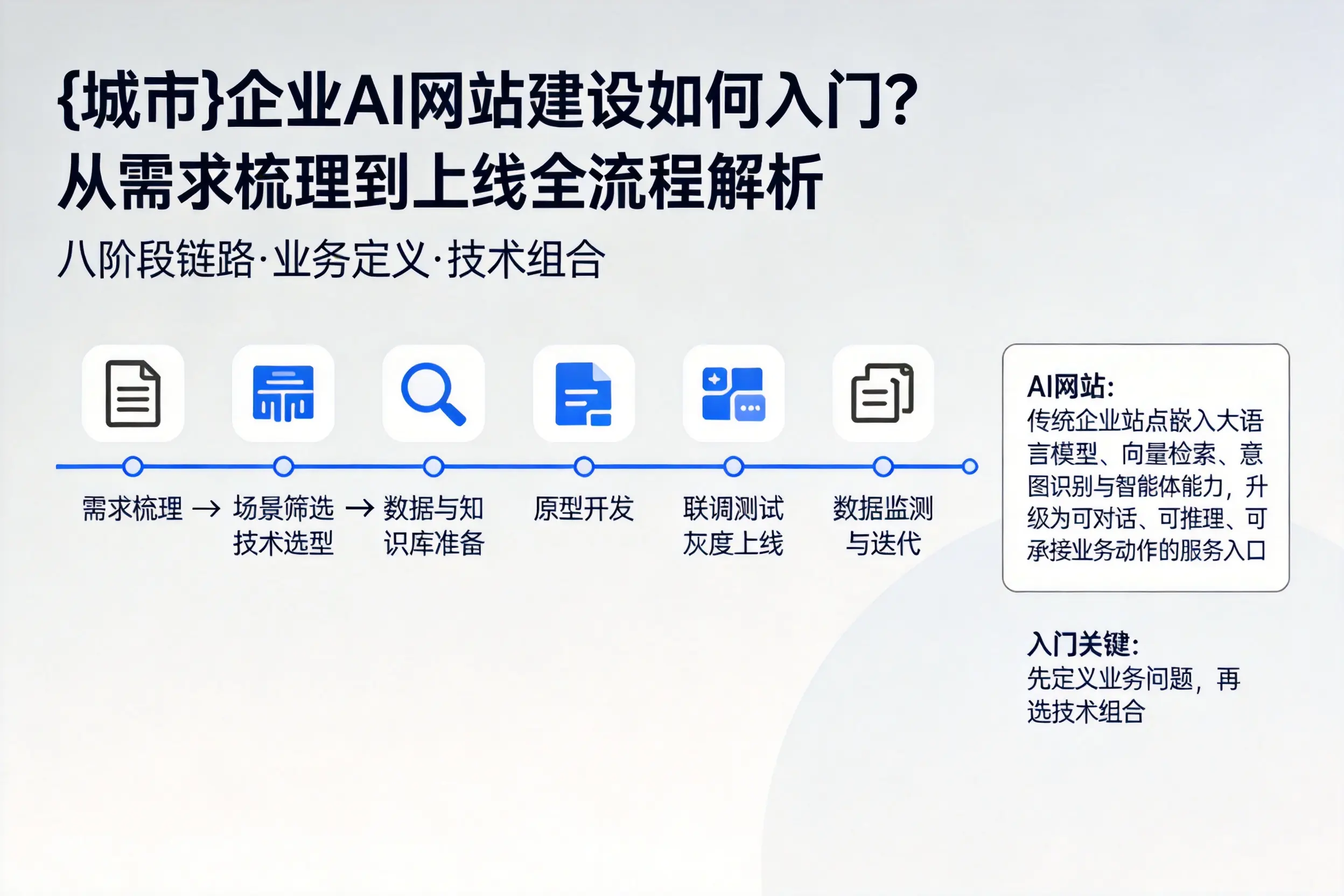 阳江企业AI网站建设如何入门？从需求梳理到上线全流程解析