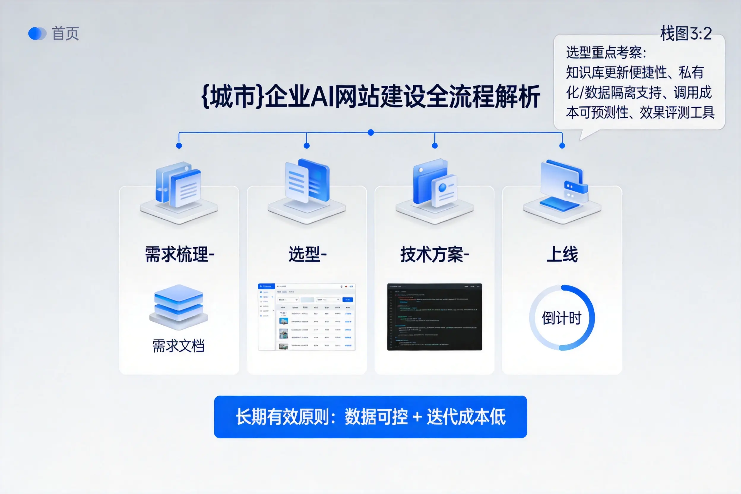 阳江企业AI网站建设如何入门?从需求梳理到上线全流程解析