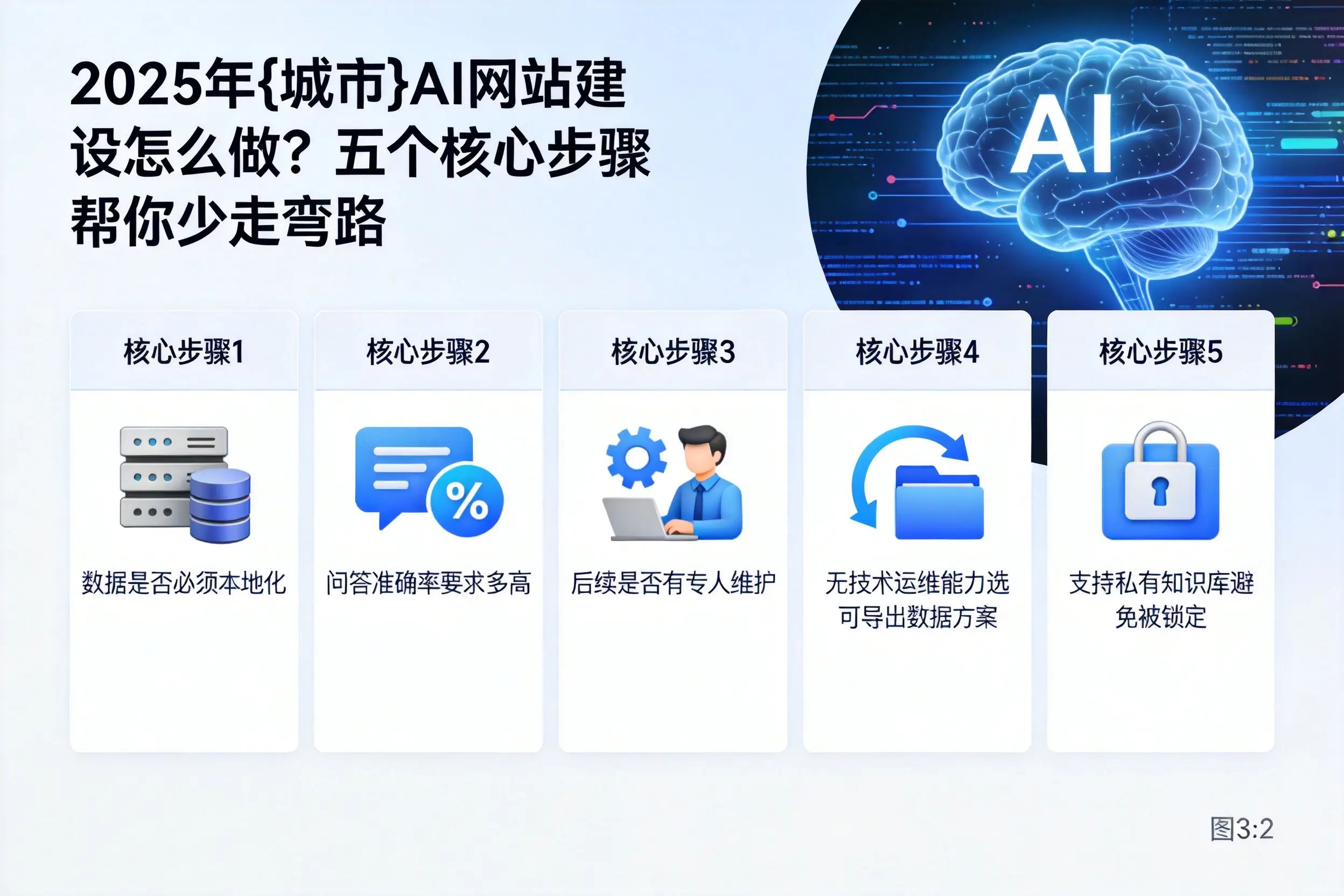 2025年阳江AI网站建设怎么做?五个核心步骤帮你少走弯路