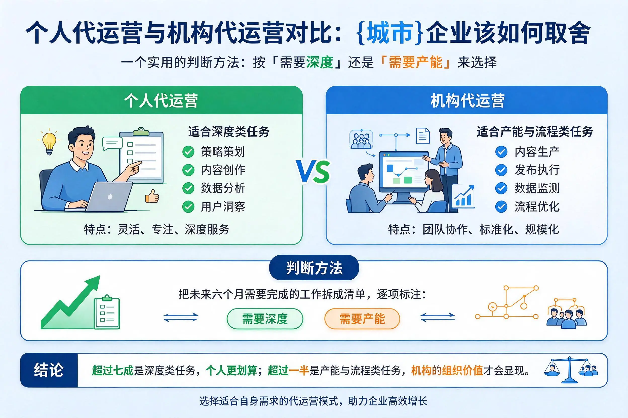 个人代运营与机构代运营对比:阳江企业该如何取舍