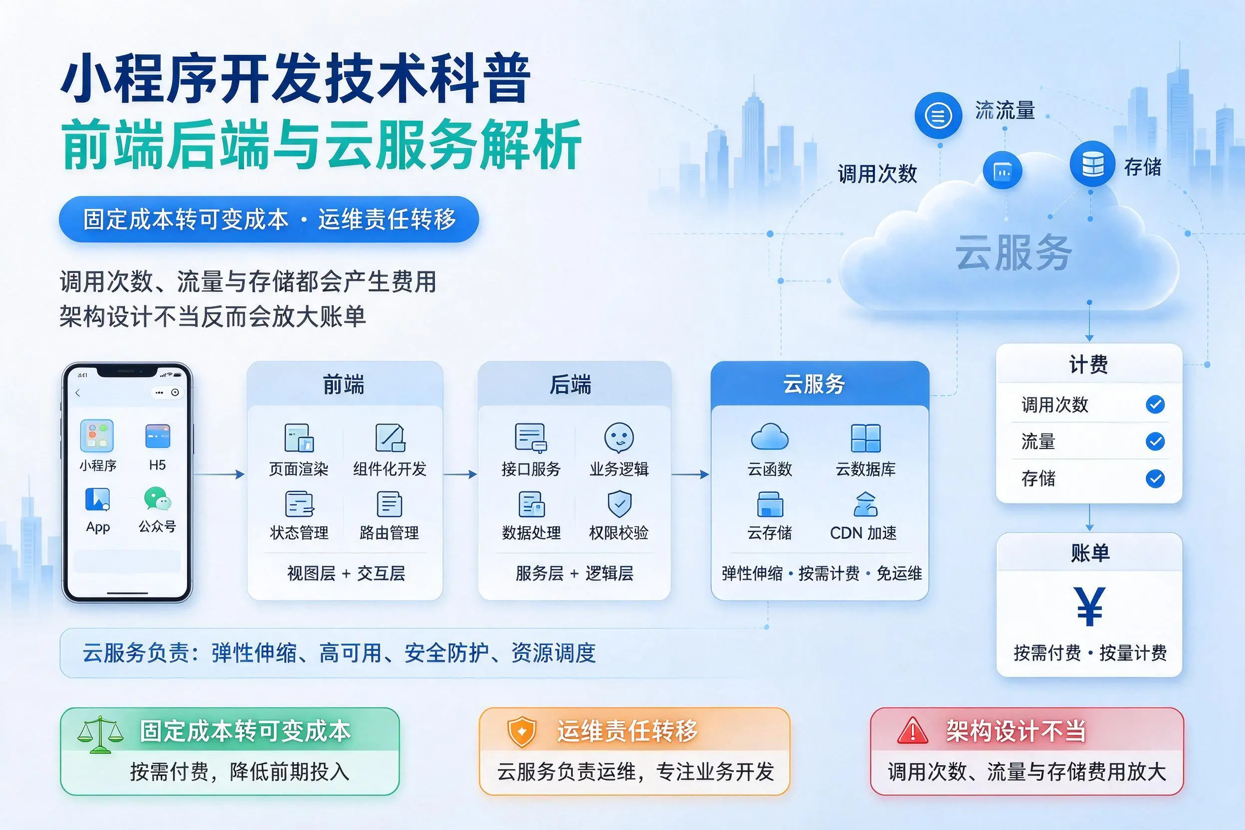 阳江小程序开发技术科普:前端后端与云服务解析