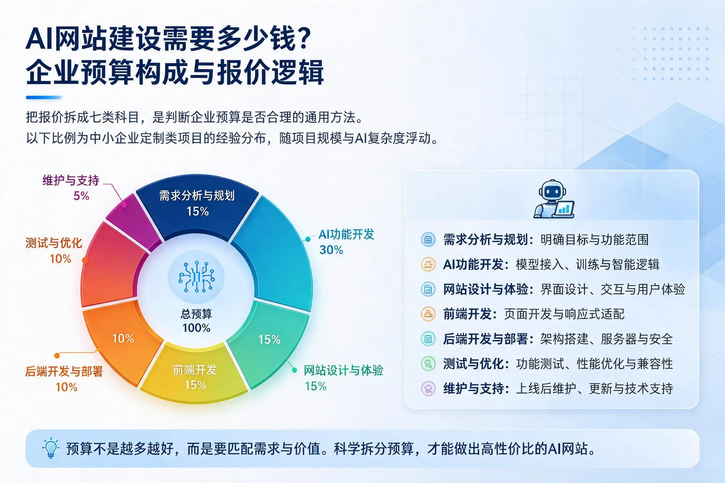 AI网站建设需要多少钱?阳江企业预算构成与报价逻辑