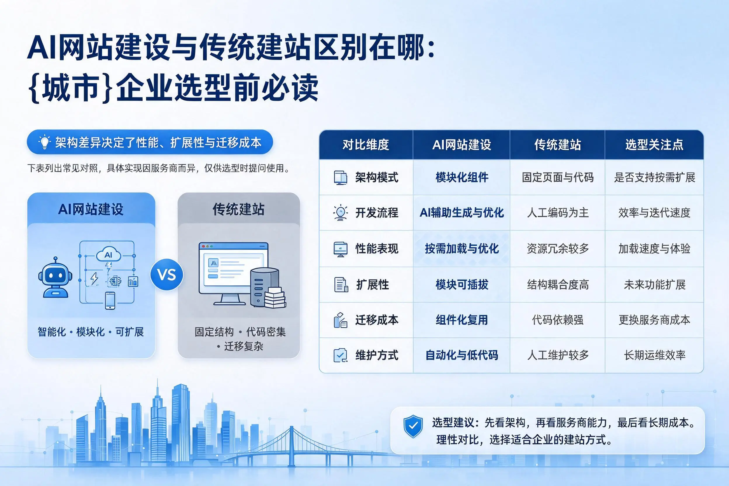 AI网站建设与传统建站区别在哪：阳江企业选型前必读