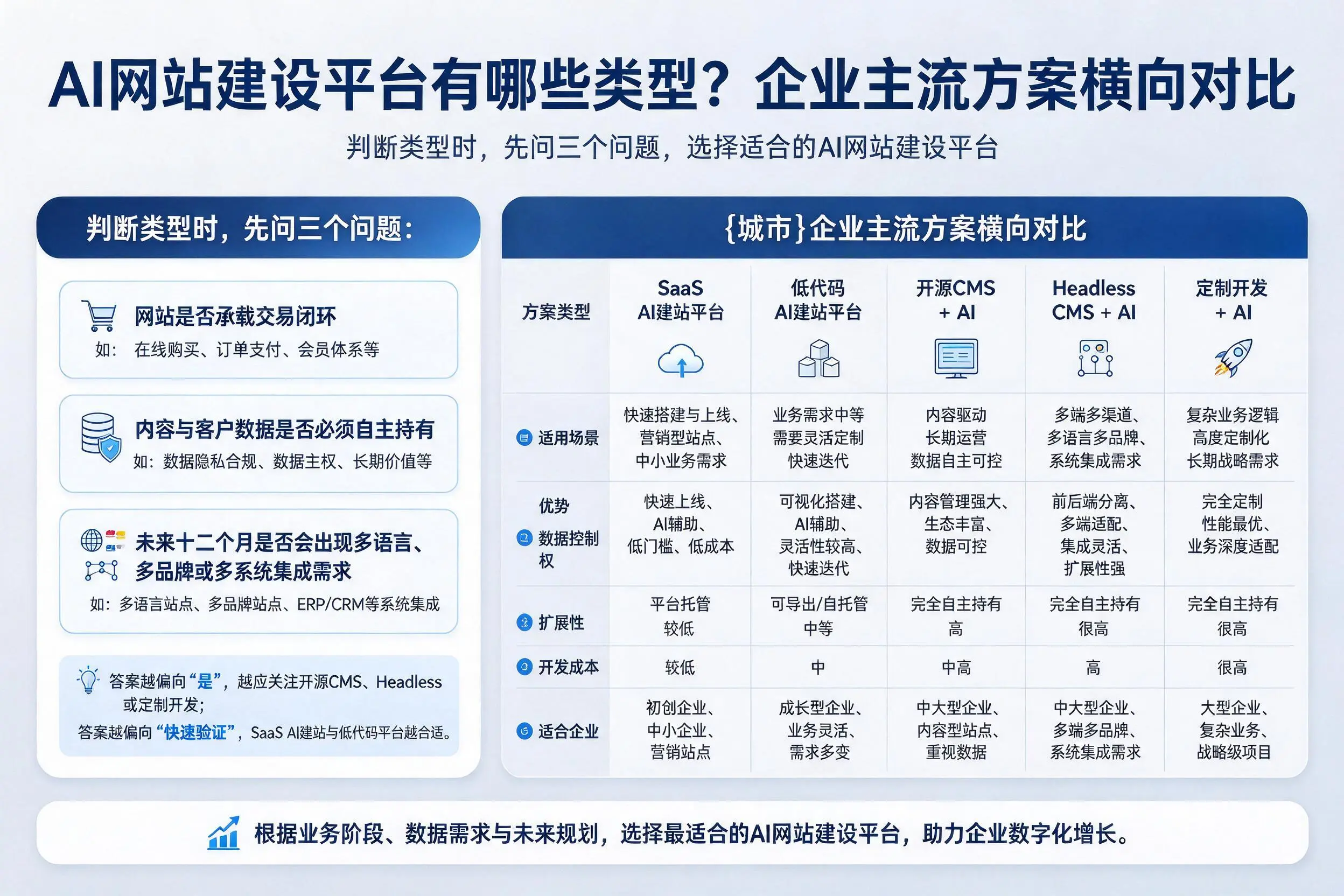 AI网站建设平台有哪些类型?阳江企业主流方案横向对比
