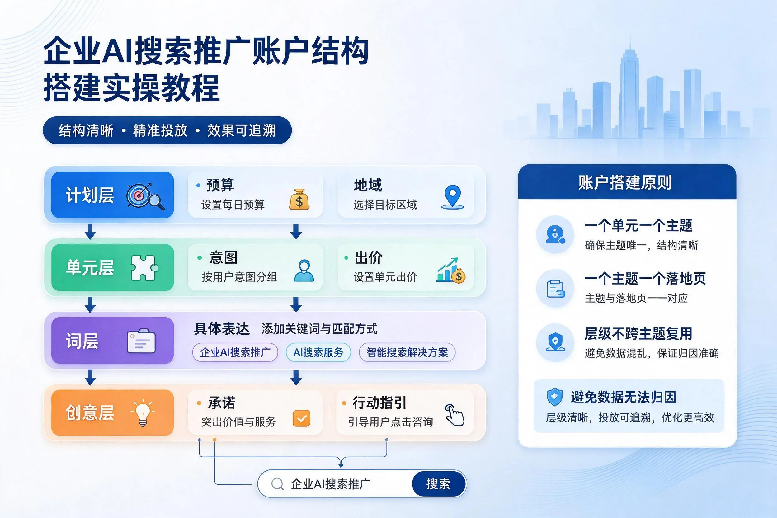 阳江企业AI搜索推广账户结构搭建实操教程
